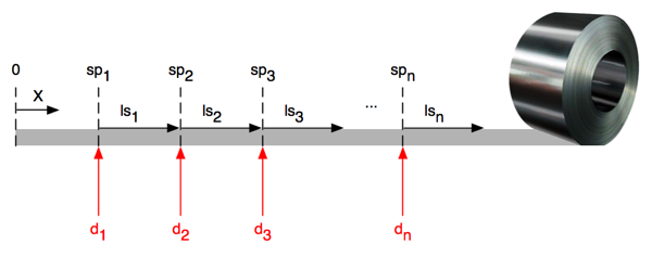 Diagram representing an unrolled coil and highlighting the occurrence of sampling points and defects along the coil