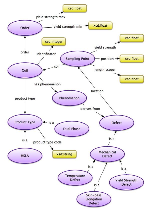 Diagram showing some of the concepts and their relationships