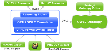 ORM2OWL2Translator.png